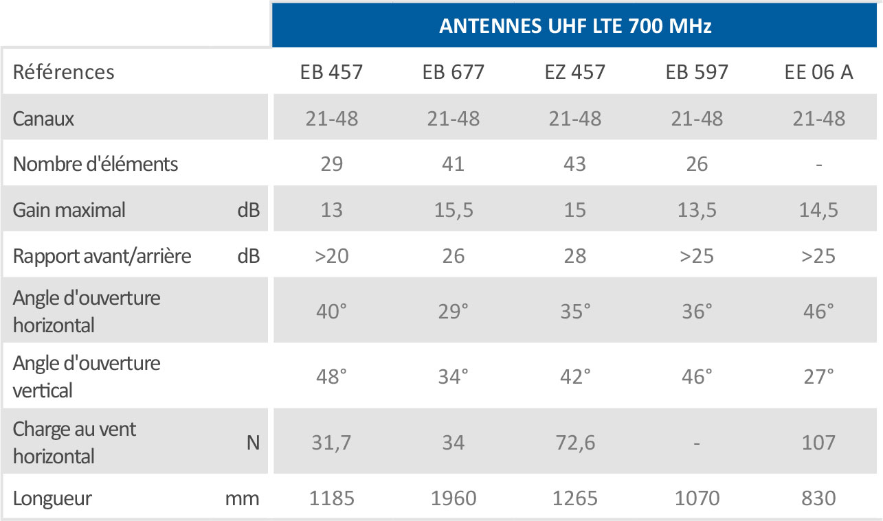 Wisi EZ45LTE antenne TV - antennes TV (UHF, DVB-T, TNT) WISI